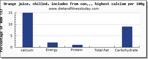 calcium and nutrition facts in fruit juices per 100g